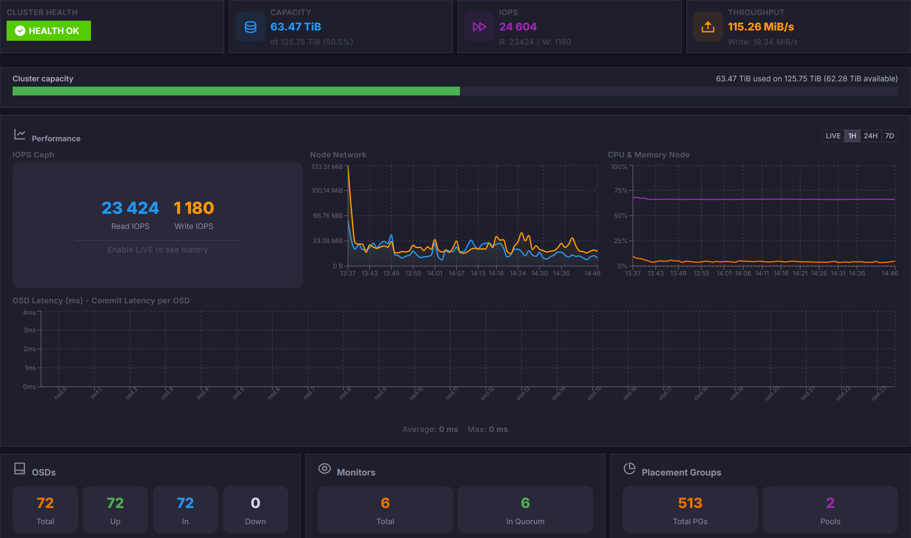 Per-OSD Utilization